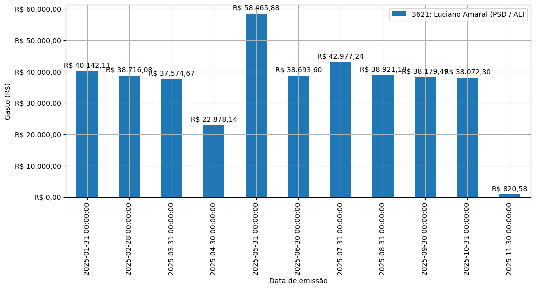 Gráfico com gastos líqüidos diários de Luciano Amaral (PSD/AL) em 2025.