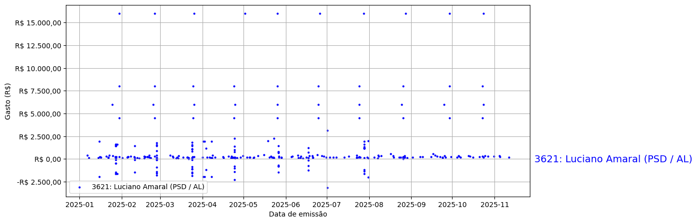 Gráfico com gastos líqüidos diários de Luciano Amaral (PSD/AL) em 2025.