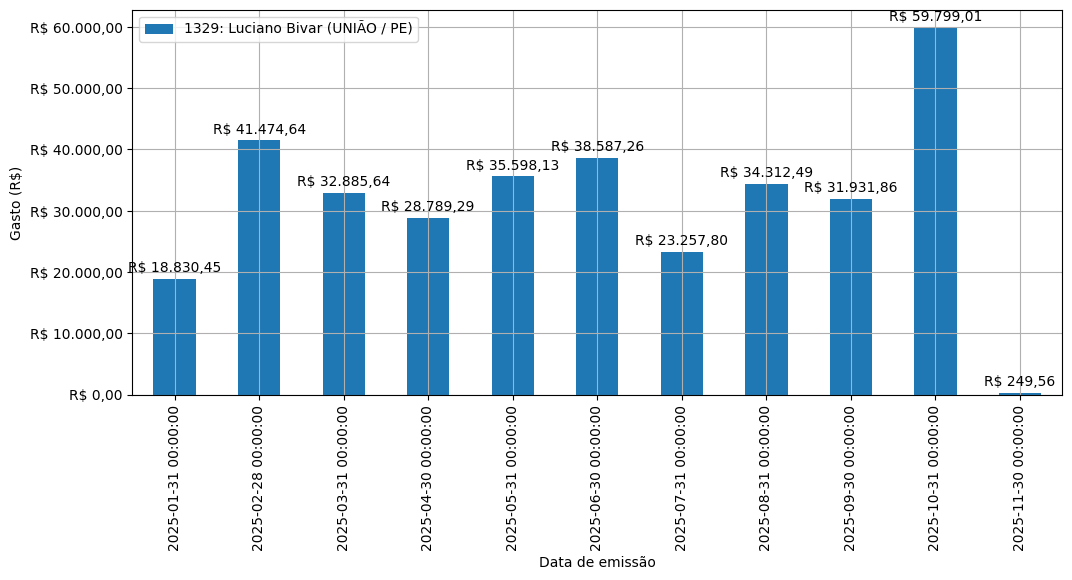 Gráfico com gastos líqüidos diários de Luciano Bivar (UNIÃO/PE) em 2025.