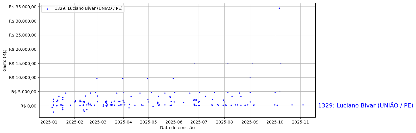 Gráfico com gastos líqüidos diários de Luciano Bivar (UNIÃO/PE) em 2025.
