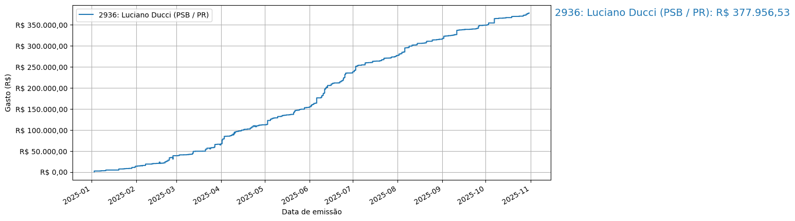 Gráfico com gastos líqüidos cumulativos de Luciano Ducci (PSB/PR) em 2025.