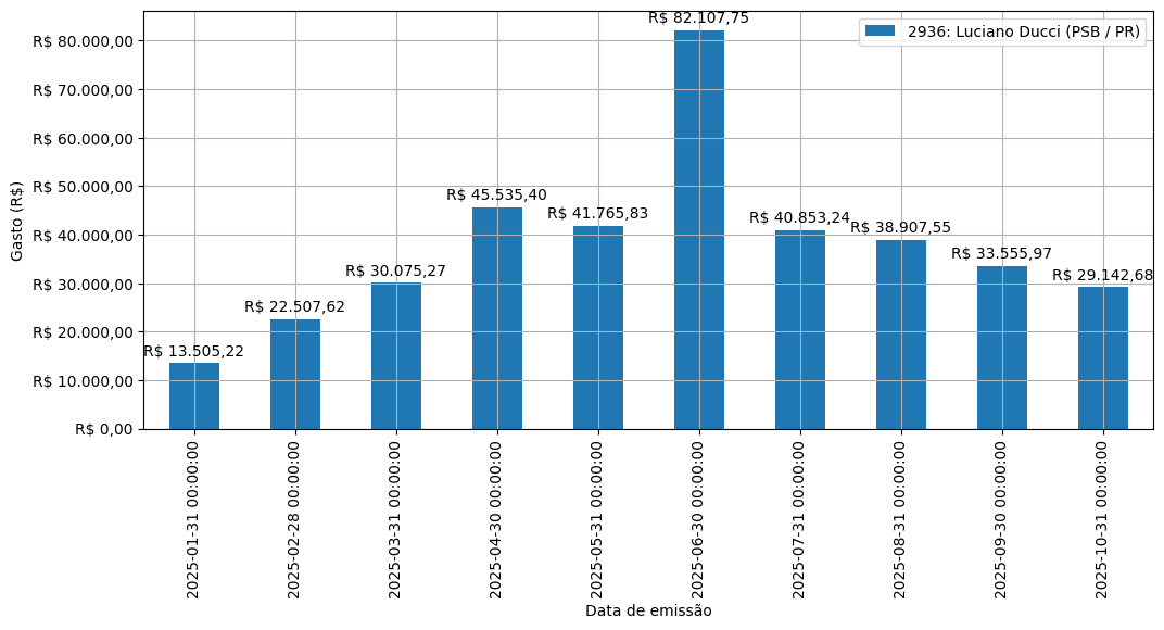 Gráfico com gastos líqüidos diários de Luciano Ducci (PSB/PR) em 2025.