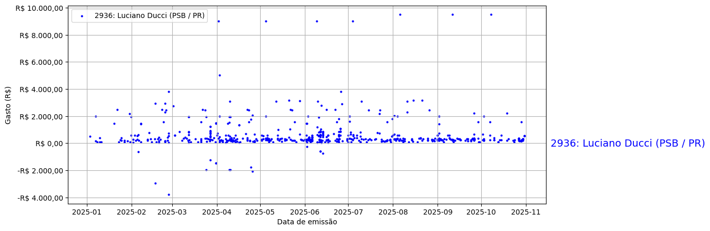 Gráfico com gastos líqüidos diários de Luciano Ducci (PSB/PR) em 2025.