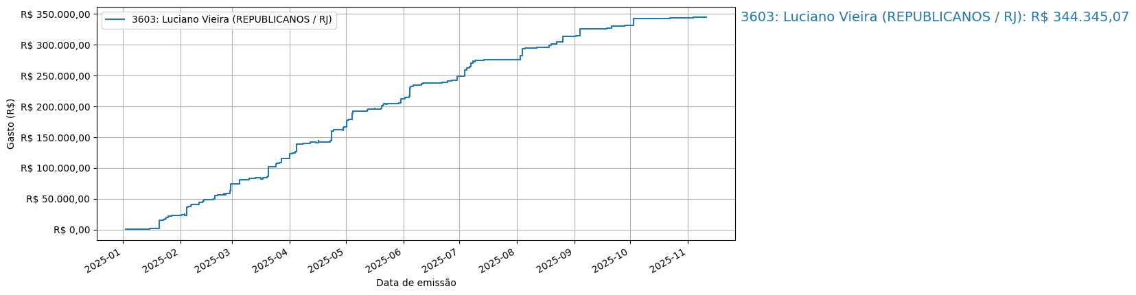 Gráfico com gastos líqüidos cumulativos de Luciano Vieira (REPUBLICANOS/RJ) em 2025.