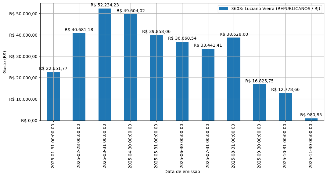 Gráfico com gastos líqüidos diários de Luciano Vieira (REPUBLICANOS/RJ) em 2025.