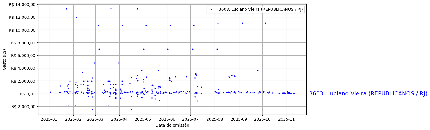 Gráfico com gastos líqüidos diários de Luciano Vieira (REPUBLICANOS/RJ) em 2025.