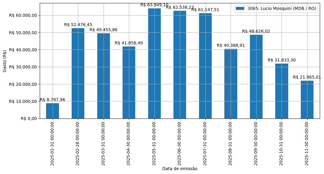 Gráfico com gastos líqüidos diários de Lucio Mosquini (MDB/RO) em 2025.