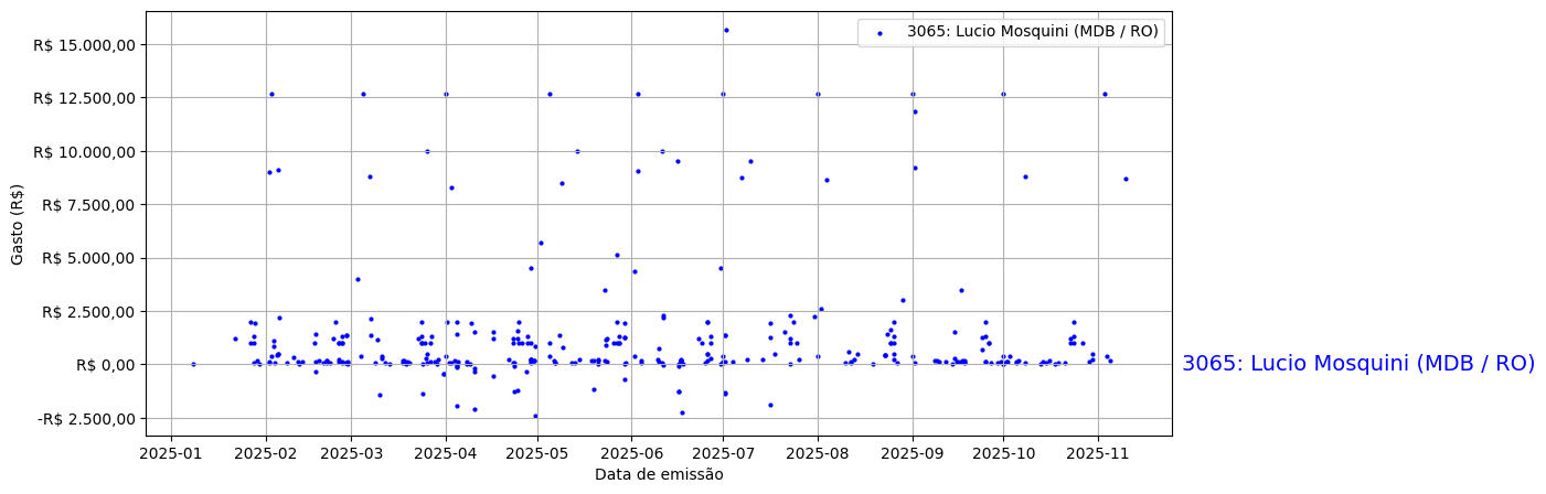Gráfico com gastos líqüidos diários de Lucio Mosquini (MDB/RO) em 2025.