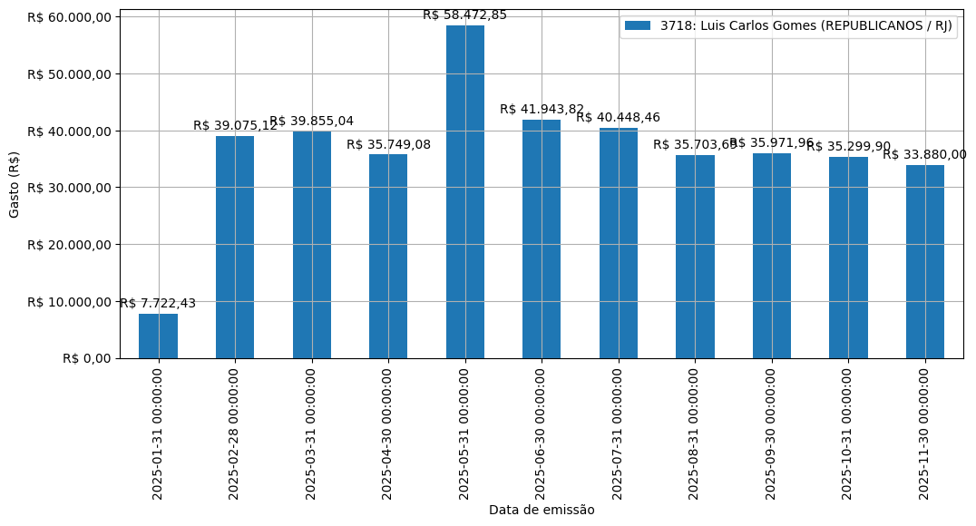 Gráfico com gastos líqüidos diários de Luis Carlos Gomes (REPUBLICANOS/RJ) em 2025.