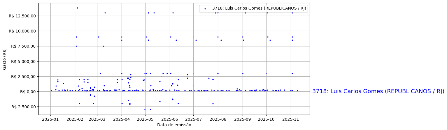 Gráfico com gastos líqüidos diários de Luis Carlos Gomes (REPUBLICANOS/RJ) em 2025.