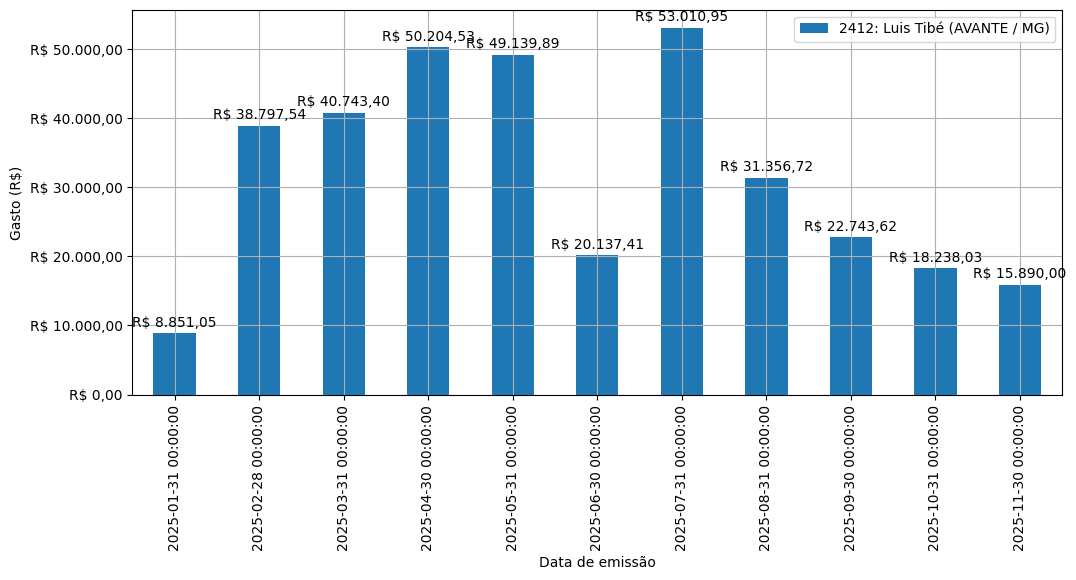 Gráfico com gastos líqüidos diários de Luis Tibé (AVANTE/MG) em 2025.