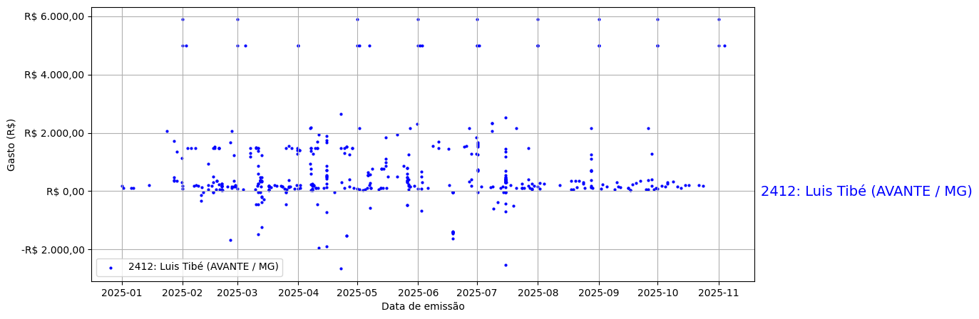 Gráfico com gastos líqüidos diários de Luis Tibé (AVANTE/MG) em 2025.