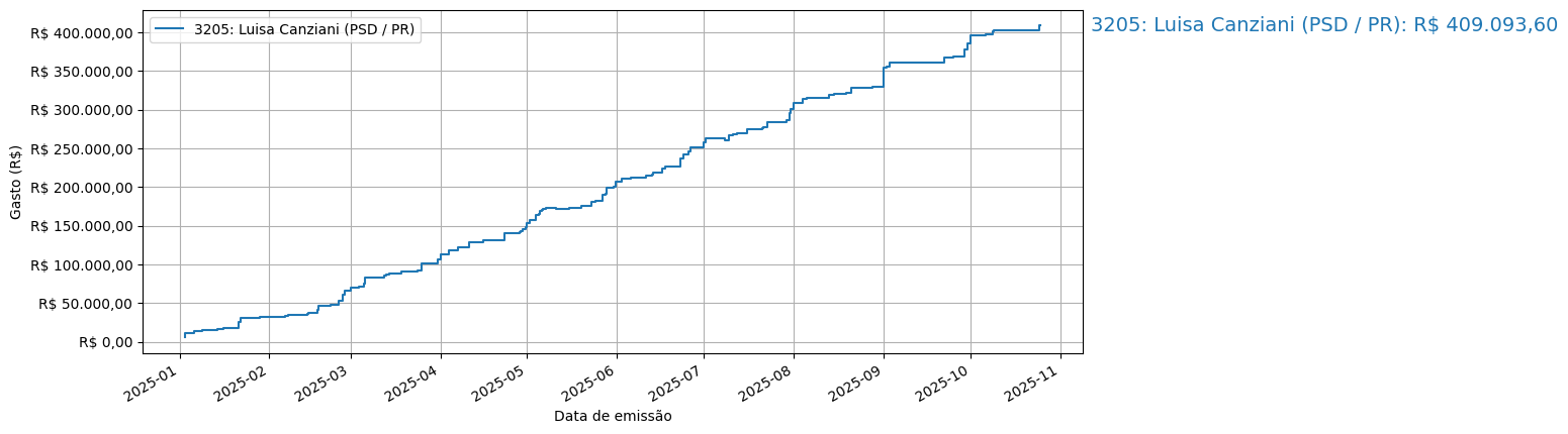 Gráfico com gastos líqüidos cumulativos de Luisa Canziani (PSD/PR) em 2025.