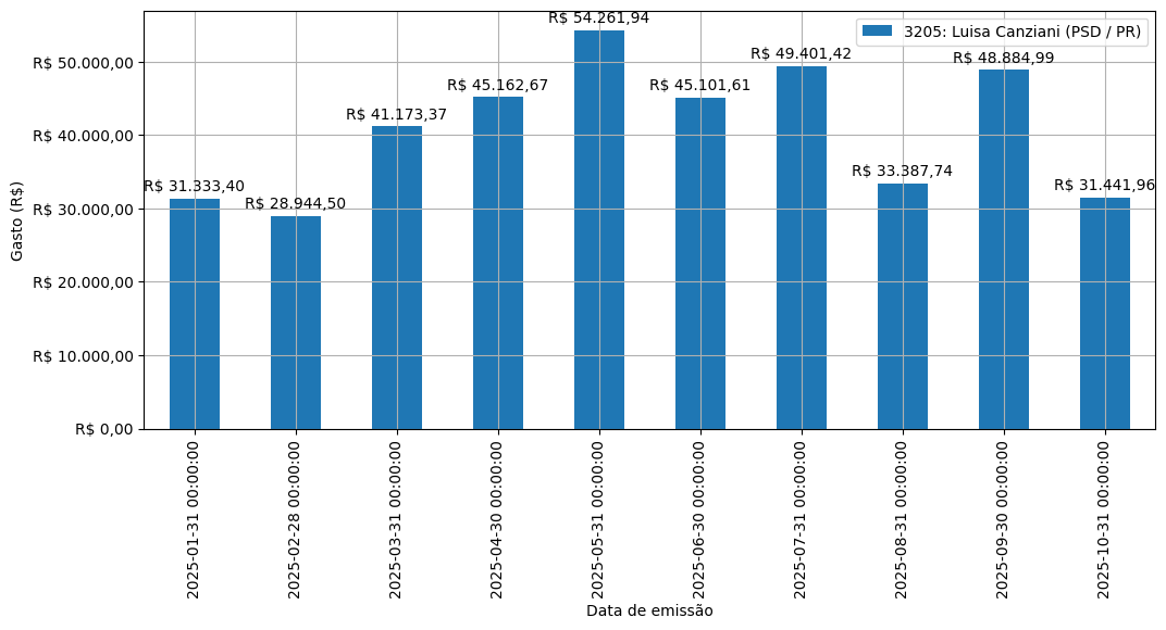 Gráfico com gastos líqüidos diários de Luisa Canziani (PSD/PR) em 2025.