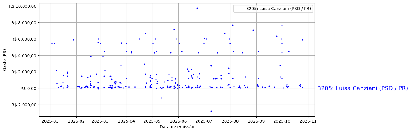 Gráfico com gastos líqüidos diários de Luisa Canziani (PSD/PR) em 2025.