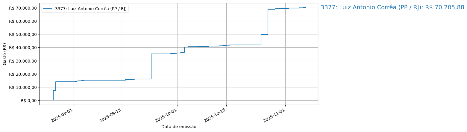 Gráfico com gastos líqüidos cumulativos de Luiz Antonio Corrêa (PP/RJ) em 2025.