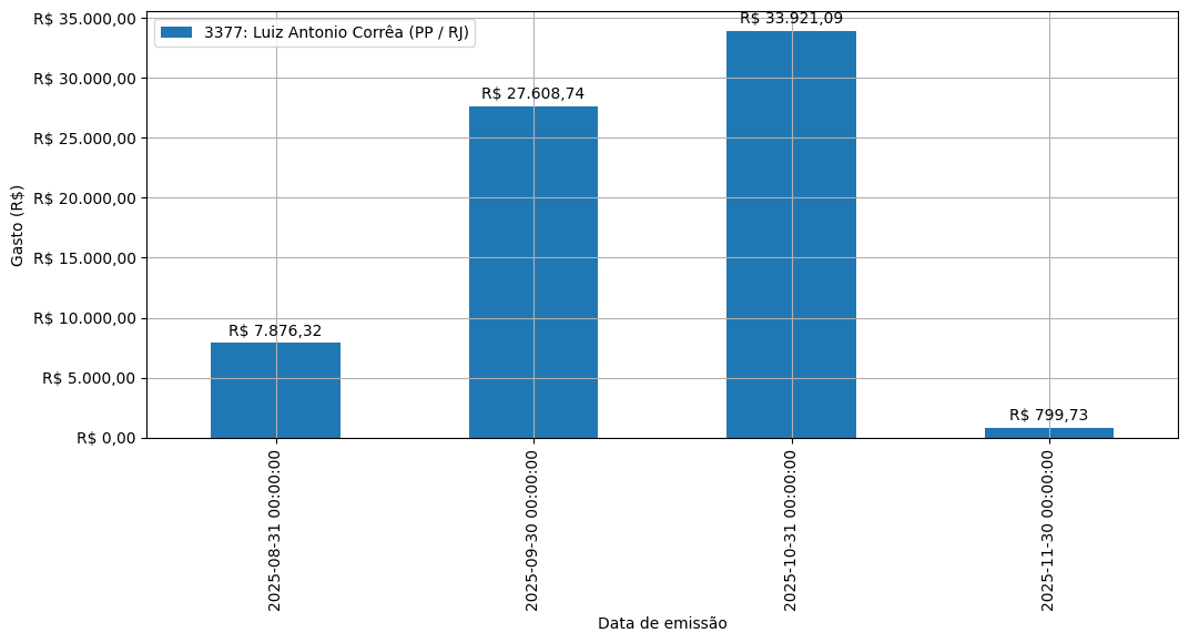 Gráfico com gastos líqüidos diários de Luiz Antonio Corrêa (PP/RJ) em 2025.