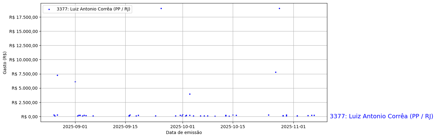Gráfico com gastos líqüidos diários de Luiz Antonio Corrêa (PP/RJ) em 2025.