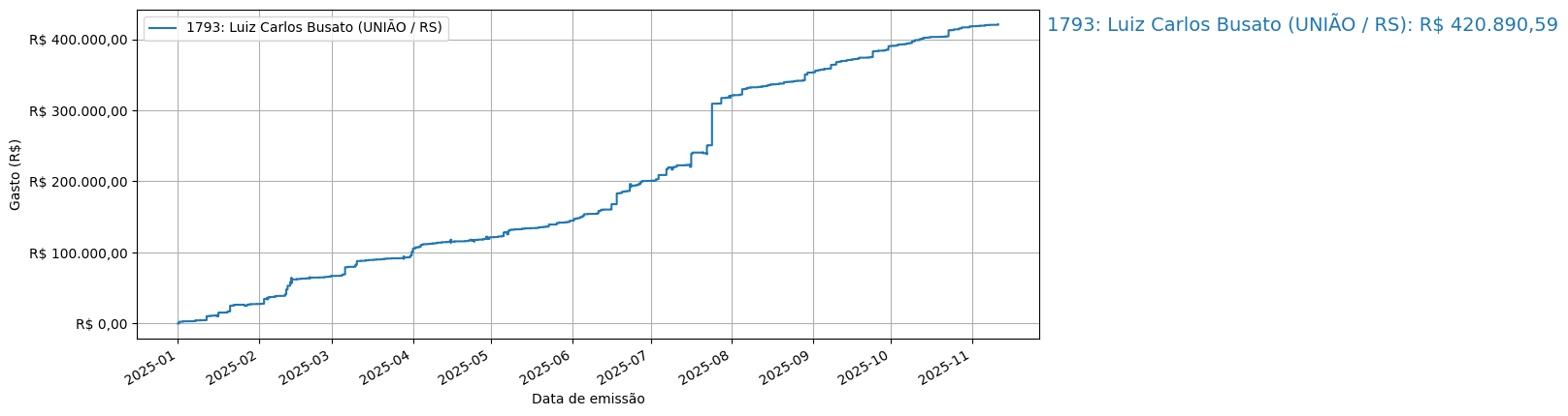 Gráfico com gastos líqüidos cumulativos de Luiz Carlos Busato (UNIÃO/RS) em 2025.
