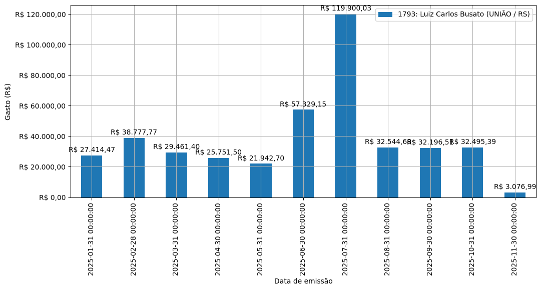 Gráfico com gastos líqüidos diários de Luiz Carlos Busato (UNIÃO/RS) em 2025.
