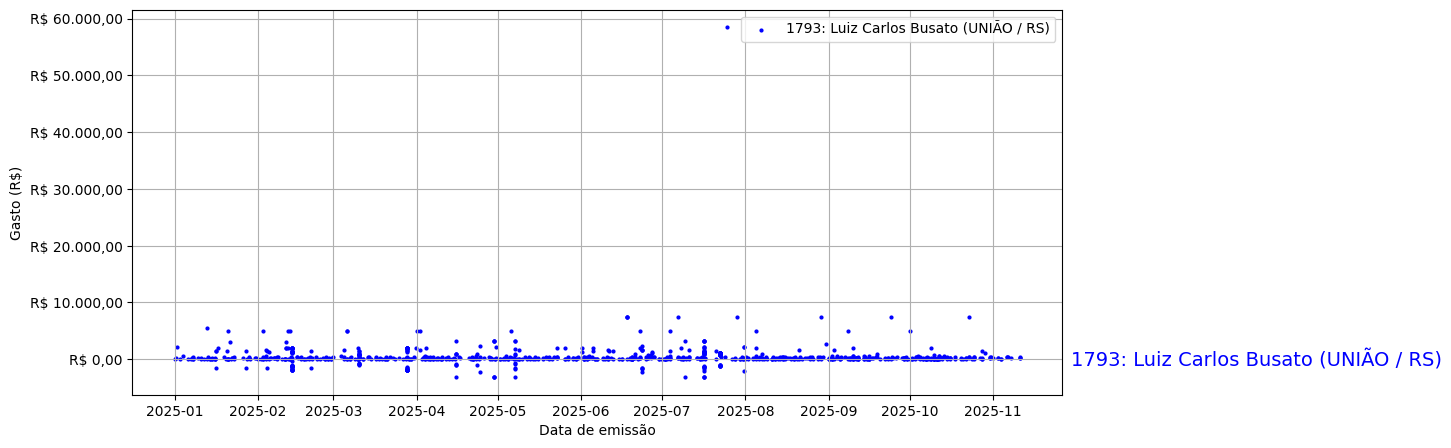 Gráfico com gastos líqüidos diários de Luiz Carlos Busato (UNIÃO/RS) em 2025.