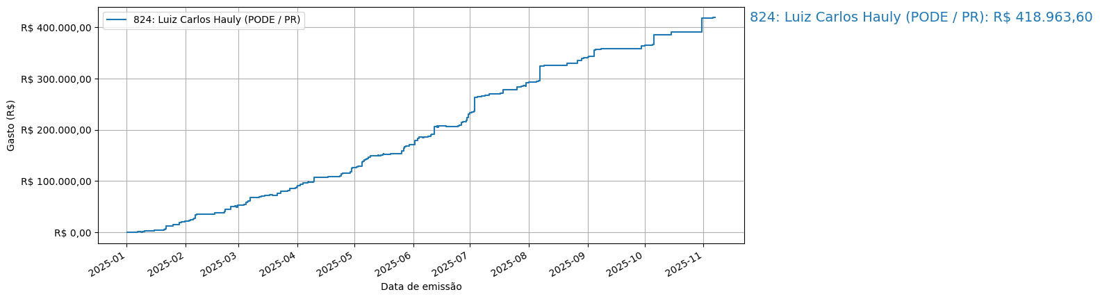 Gráfico com gastos líqüidos cumulativos de Luiz Carlos Hauly (PODE/PR) em 2025.
