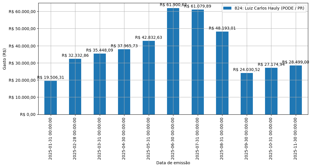 Gráfico com gastos líqüidos diários de Luiz Carlos Hauly (PODE/PR) em 2025.