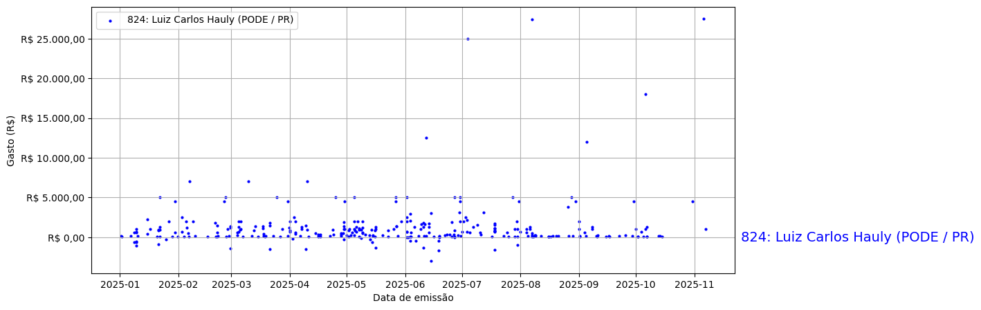 Gráfico com gastos líqüidos diários de Luiz Carlos Hauly (PODE/PR) em 2025.
