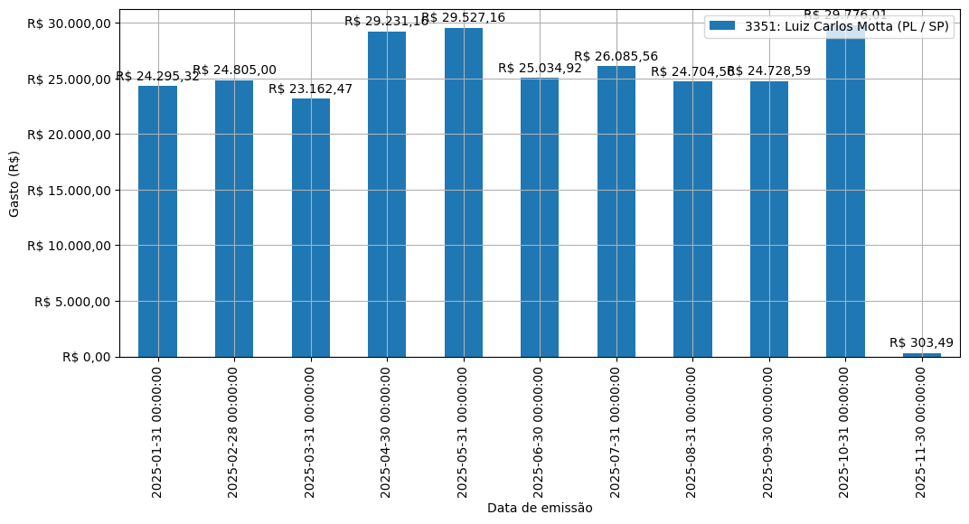Gráfico com gastos líqüidos diários de Luiz Carlos Motta (PL/SP) em 2025.