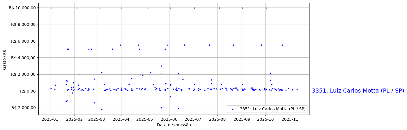 Gráfico com gastos líqüidos diários de Luiz Carlos Motta (PL/SP) em 2025.