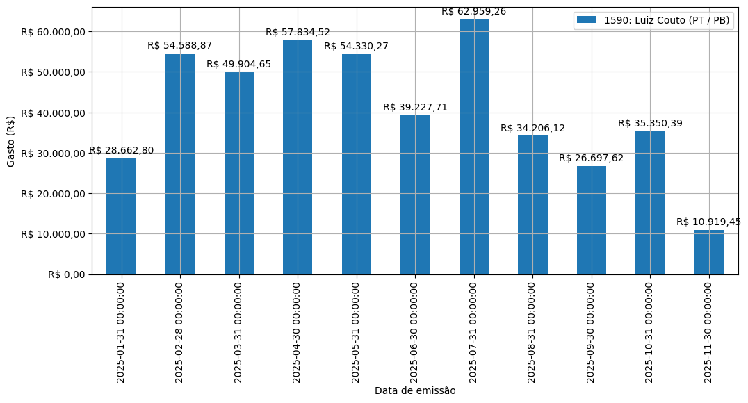 Gráfico com gastos líqüidos diários de Luiz Couto (PT/PB) em 2025.