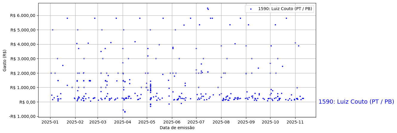 Gráfico com gastos líqüidos diários de Luiz Couto (PT/PB) em 2025.