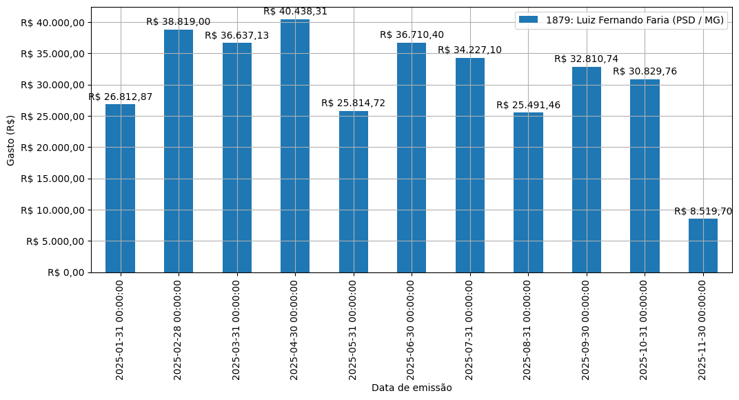 Gráfico com gastos líqüidos diários de Luiz Fernando Faria (PSD/MG) em 2025.