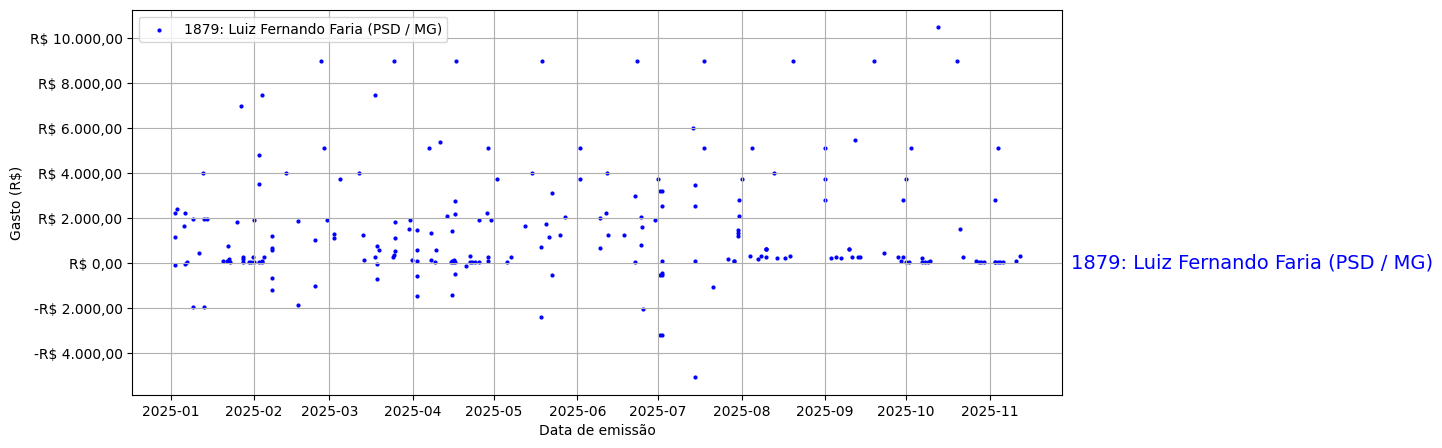Gráfico com gastos líqüidos diários de Luiz Fernando Faria (PSD/MG) em 2025.