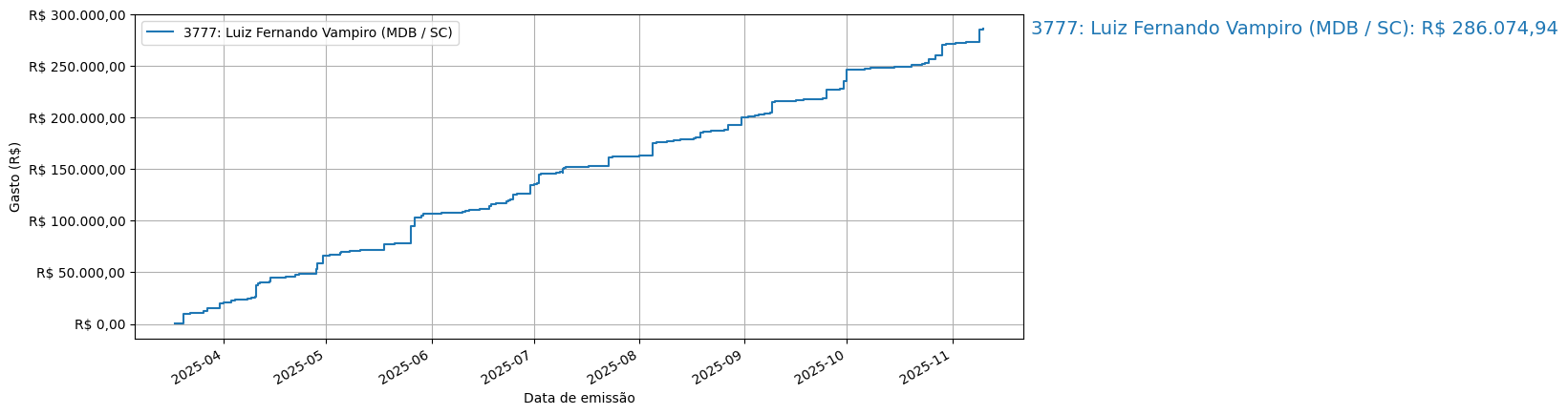 Gráfico com gastos líqüidos cumulativos de Luiz Fernando Vampiro (MDB/SC) em 2025.