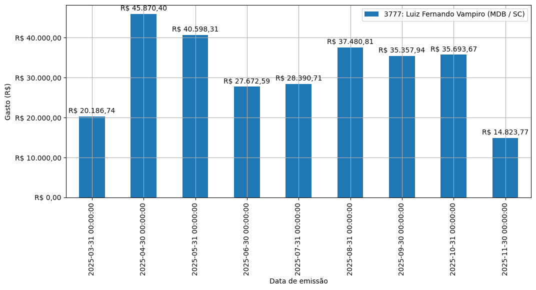 Gráfico com gastos líqüidos diários de Luiz Fernando Vampiro (MDB/SC) em 2025.