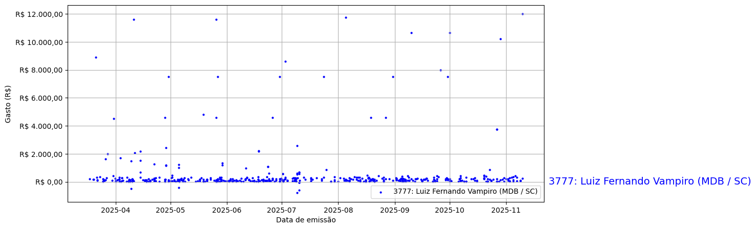 Gráfico com gastos líqüidos diários de Luiz Fernando Vampiro (MDB/SC) em 2025.