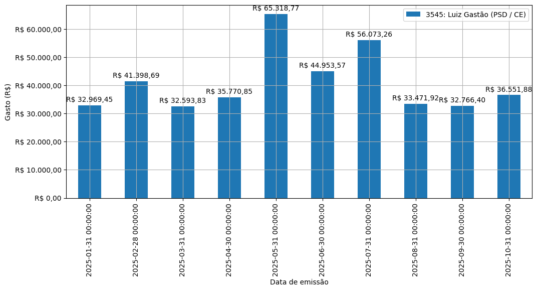Gráfico com gastos líqüidos diários de Luiz Gastão (PSD/CE) em 2025.