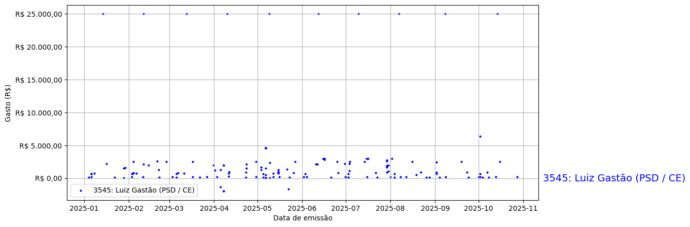 Gráfico com gastos líqüidos diários de Luiz Gastão (PSD/CE) em 2025.