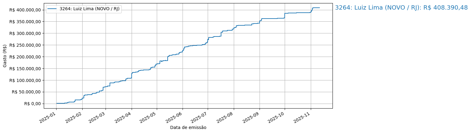 Gráfico com gastos líqüidos cumulativos de Luiz Lima (NOVO/RJ) em 2025.