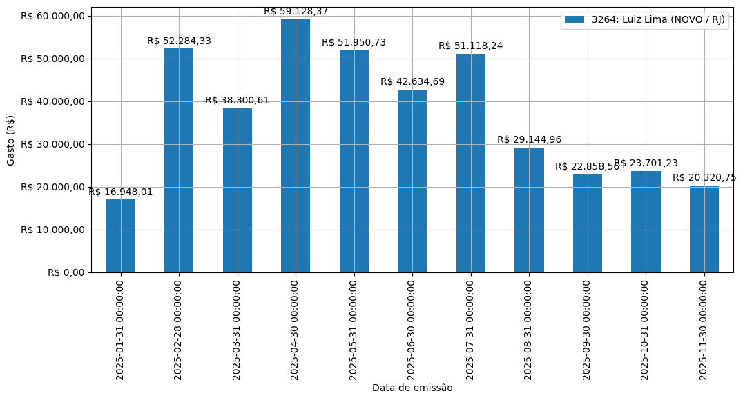 Gráfico com gastos líqüidos diários de Luiz Lima (NOVO/RJ) em 2025.