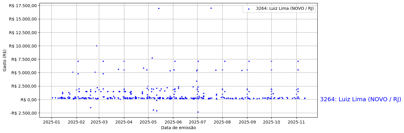 Gráfico com gastos líqüidos diários de Luiz Lima (NOVO/RJ) em 2025.