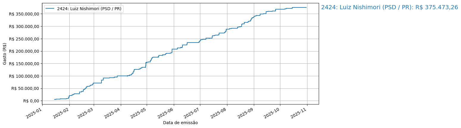 Gráfico com gastos líqüidos cumulativos de Luiz Nishimori (PSD/PR) em 2025.