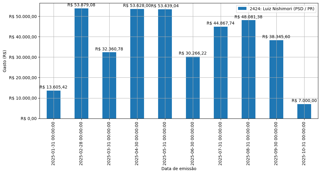 Gráfico com gastos líqüidos diários de Luiz Nishimori (PSD/PR) em 2025.