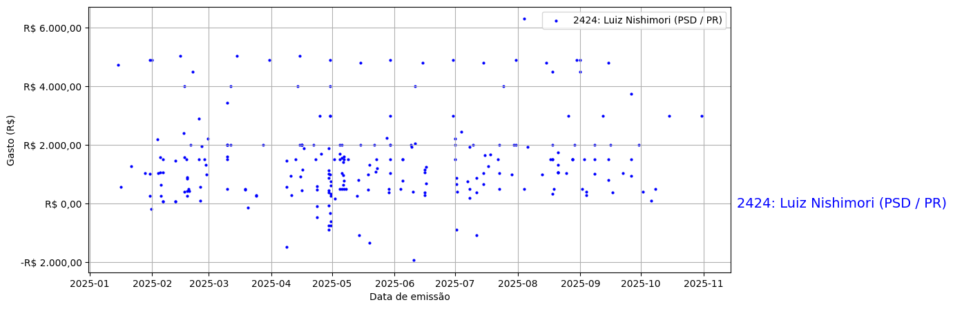 Gráfico com gastos líqüidos diários de Luiz Nishimori (PSD/PR) em 2025.