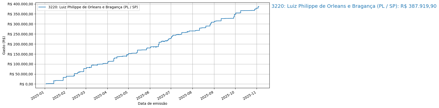 Gráfico com gastos líqüidos cumulativos de Luiz Philippe de Orleans e Bragança (PL/SP) em 2025.