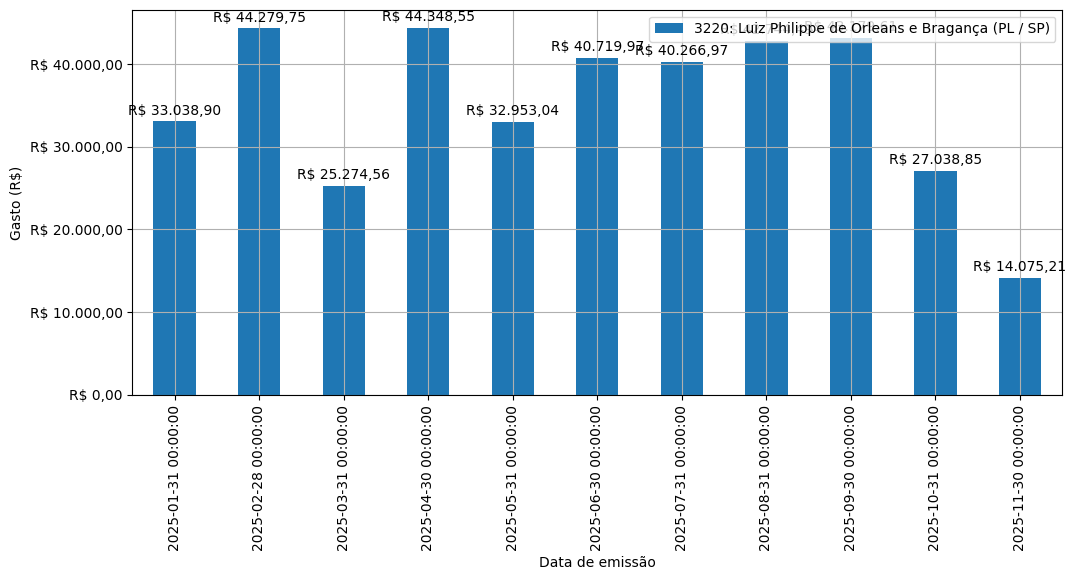 Gráfico com gastos líqüidos diários de Luiz Philippe de Orleans e Bragança (PL/SP) em 2025.