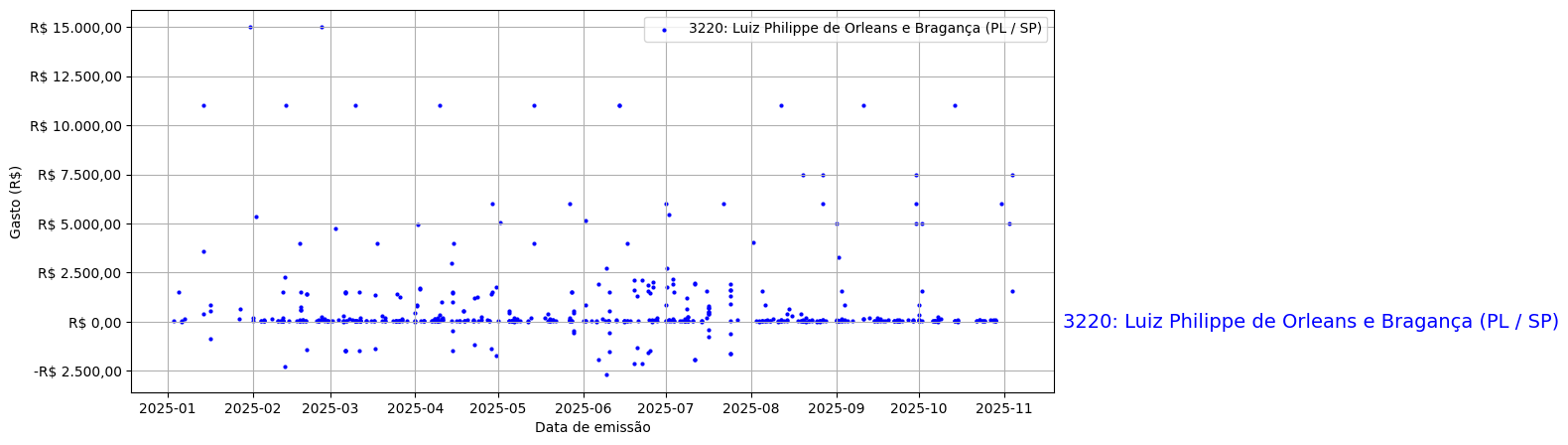 Gráfico com gastos líqüidos diários de Luiz Philippe de Orleans e Bragança (PL/SP) em 2025.
