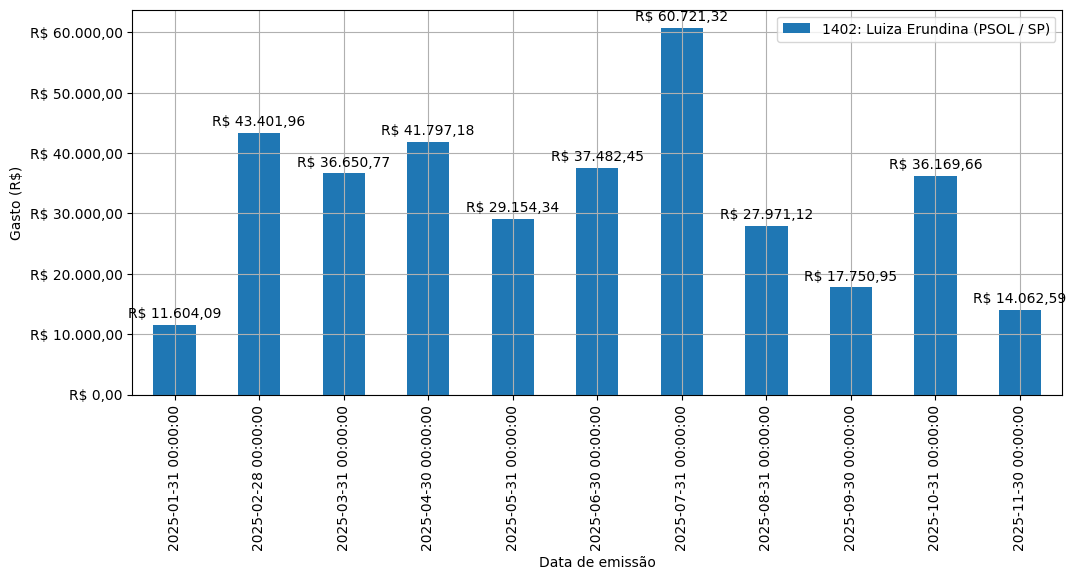 Gráfico com gastos líqüidos diários de Luiza Erundina (PSOL/SP) em 2025.