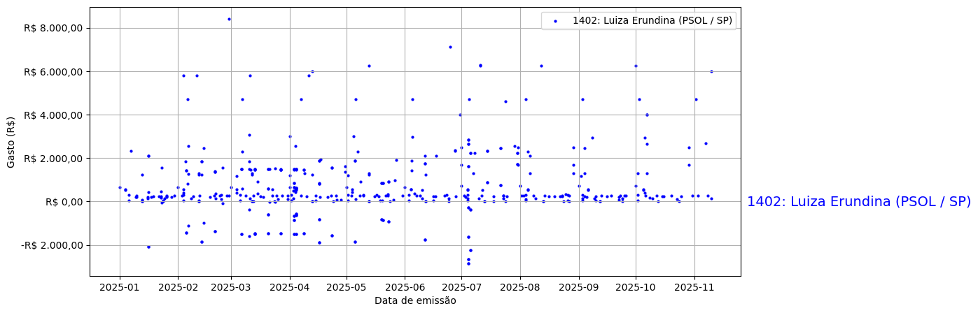 Gráfico com gastos líqüidos diários de Luiza Erundina (PSOL/SP) em 2025.